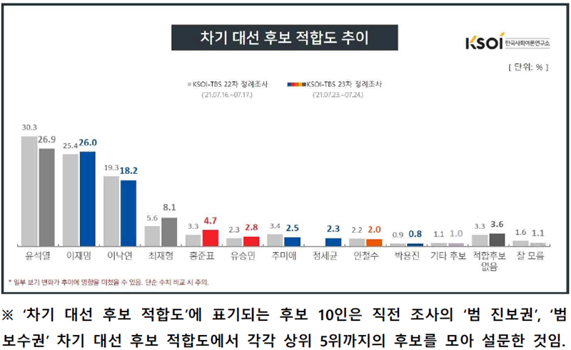 ▲ 차기 대선후보 적합도 추이. 자료=한국사회여론연구소