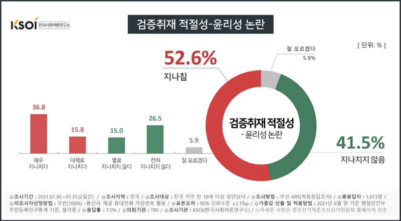 ▲ 열린공감TV 취재의 적절성과 윤리성에 대한 여론. 자료=한국사회여론연구소