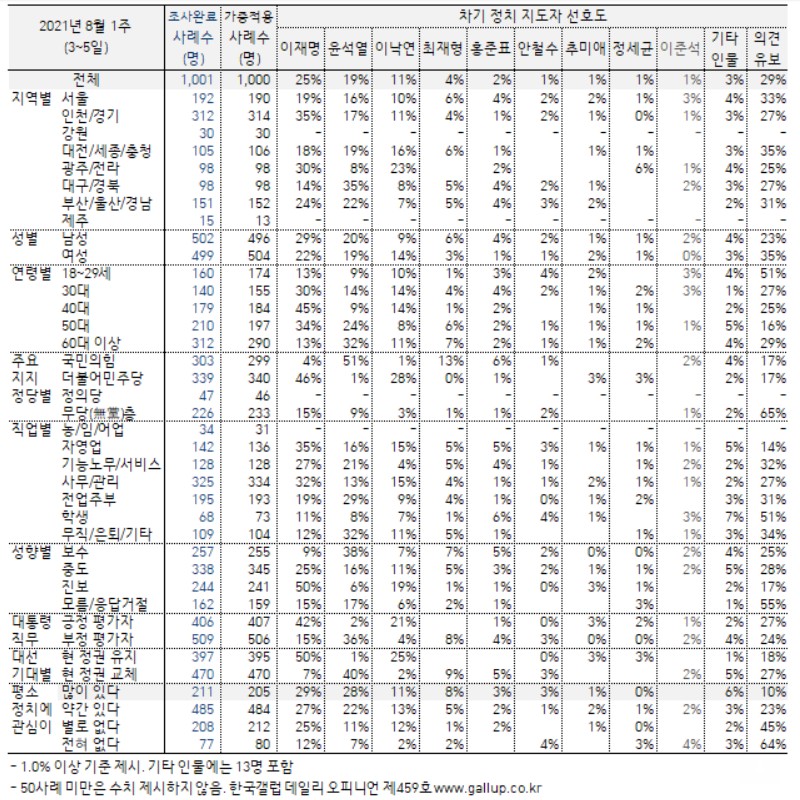 ▲한국갤럽이 지난 6일 발표한 차기 정치 지도자 선호도 조사 결과 분석표. 이미지=한국갤럽 갈무리