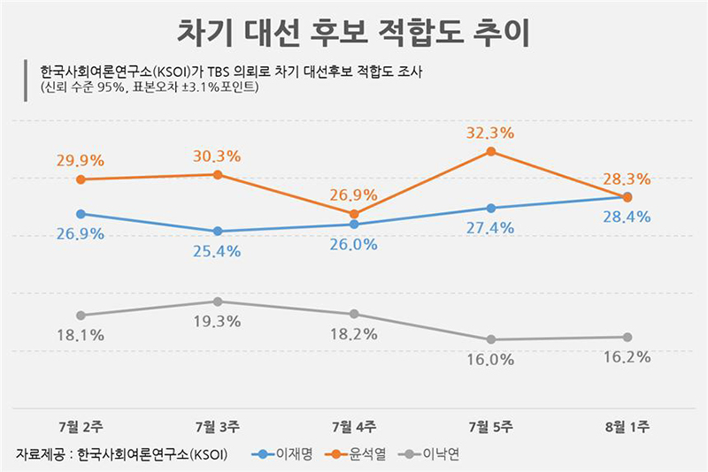 ▲ 차기 대선 후보 적합도 추이. 자료 제공=한국사회여론연구소