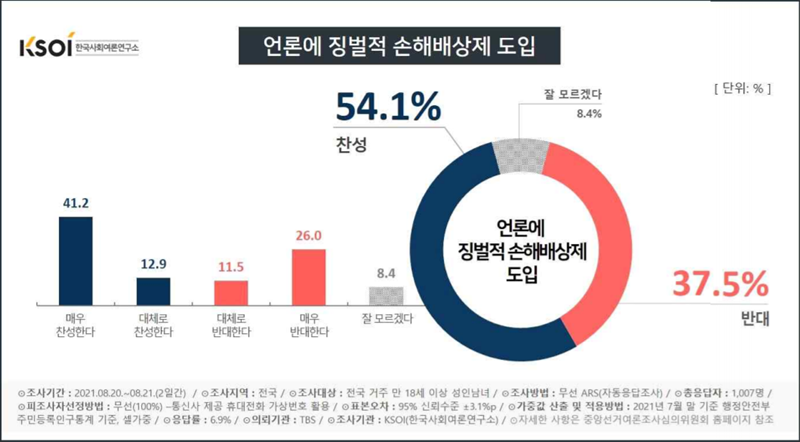 ▲ 징벌적 손배 도입에 대한 여론조사. 자료=한국사회여론연구소