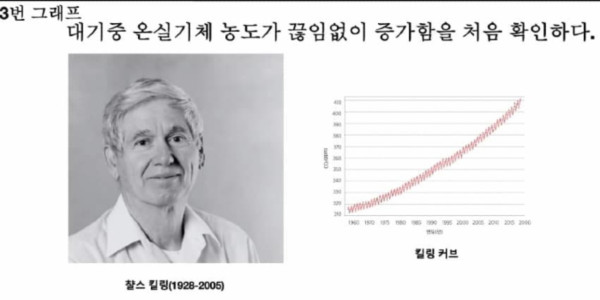 ▲찰스 데이비드 킬링이 1957년부터 43년간 기록한 이산화탄소 농도. 사진=동일 자료