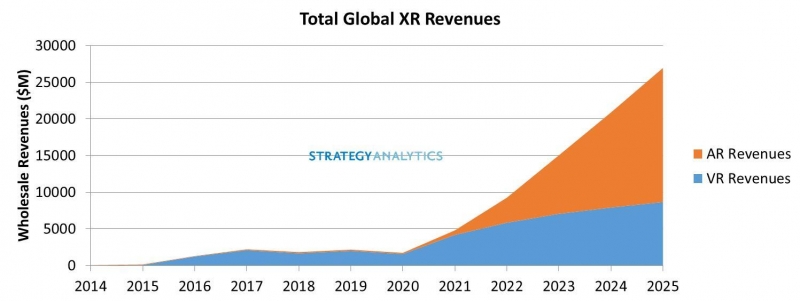 ▲스트래티지 애널리틱스 ‘코로나19가 AR과 VR 시장에 미치는 장·단기 효과’ 보고서 속 XR 시장 예측 그래프(출처 : 스트래티지 애널리틱스)