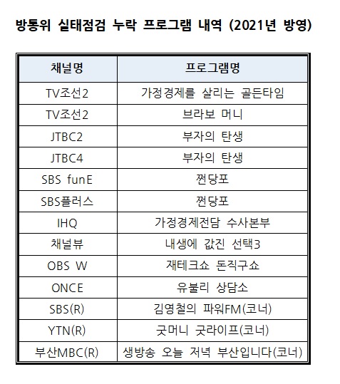 ▲ 방송통신위원회 실태점검 자료에 누락된 보험 방송 프로그램들. TV프로그램은 전화번호를 방송에 노출하고 있었고, 라디오의 경우 보험대리점업체 거래가 확인됐다.