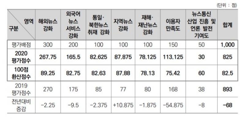 ▲2020년도 연합뉴스 공적기능 평가 결과(영역별 배점과 평가점수). 보고서 갈무리