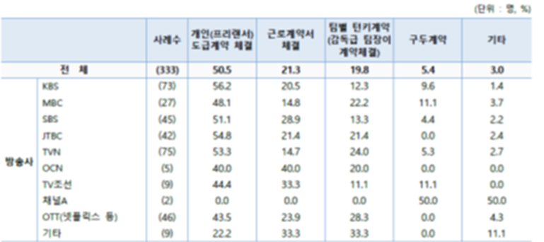 ▲ 방송사별 계약 형태, KBS의 프리랜서 도급계약 비율이 56.2%로 가장 많았다. 자료=이수진 의원실