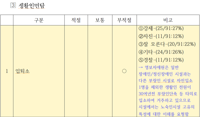 ▲ 2017년 노숙인시설 인권실태조사 결과보고서 중 입퇴소 경위 부분