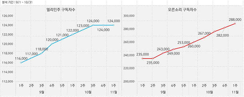 ▲그래프=스피치로그 제공