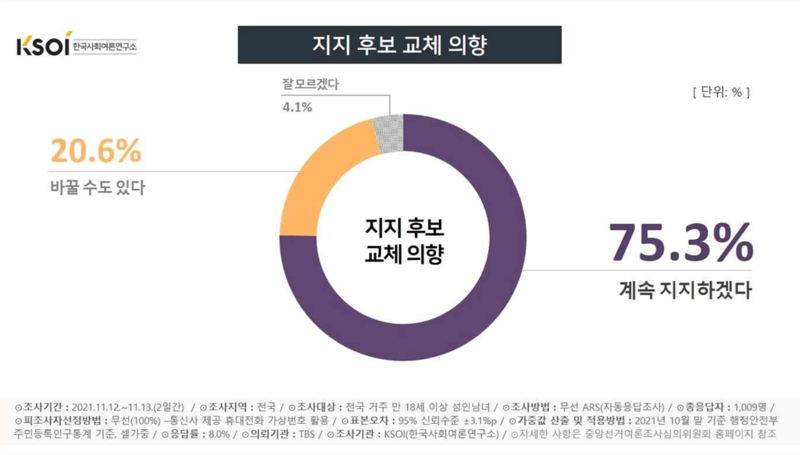 ▲ 11월 15일 여론조사 결과 지지후보 교체 의향. 자료=한국사회여론연구소
