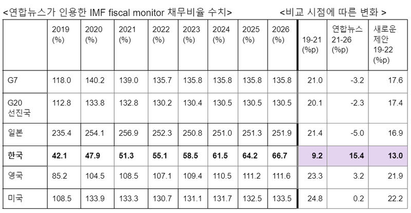 ▲ 연합뉴스가 인용한 IMF fiscal monitor 채무비율 수치. 자료=이상민