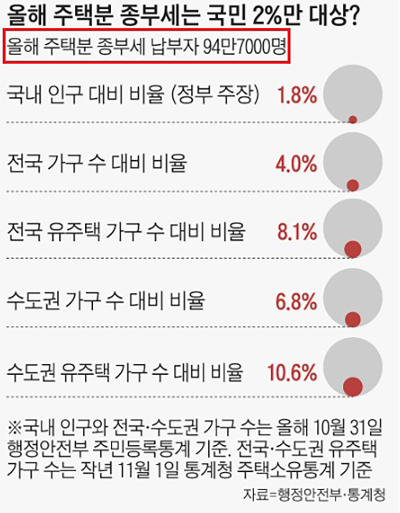 ▲ 11월23일, 종부세 납부자 비율을 다양하게 계산한 조선일보