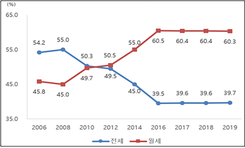 ▲ 국토교통부 2019년도 주거실태조사 보도자료 중 임차가구(전세 및 월세) 비율 (2020년 6월1일)