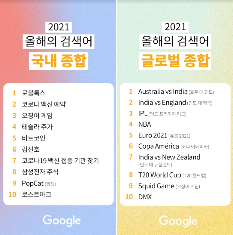 ▲ 2021년 구글 국내와 글로벌 검색어 종합 랭킹