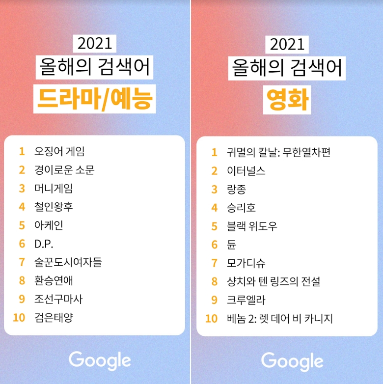 ▲ 2021년 구글 국내 예능/드라마, 영화부문 랭킹