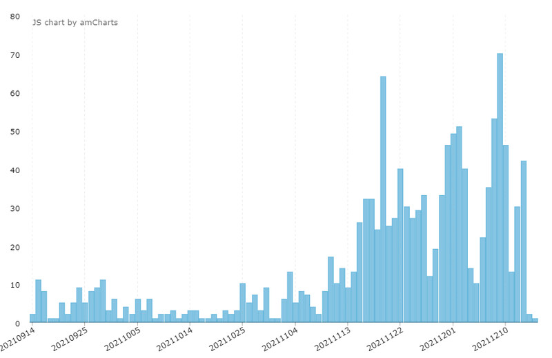 ▲언론재단 뉴스 데이터 분석툴 빅카인즈에서 9월14일~12월14일 위드 코로나 보도량을 막대그래프로 시각화한 결과.