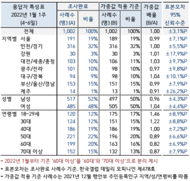 ▲ 한국갤럽 지난 7일자 여론조사 집계표. 맨 오른쪽에 지역별 표본오차를 별도로 표기하고 있다