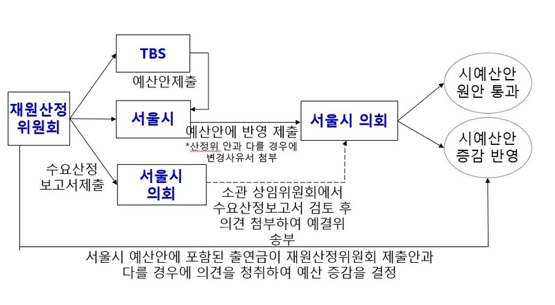 ▲TBS재원산정위원회를 통한 TBS 출연금 산정과정. ⓒ심영섭