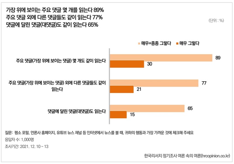 ▲ 한국리서치 ‘여론속의 여론-뉴스기사 댓글에 대한 인식’ 갈무리