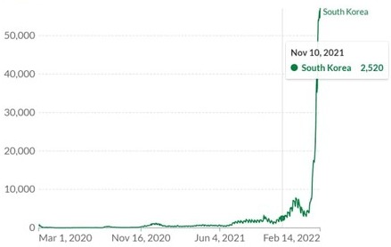 ▲지난해 위드 코로나 도입한 뒤 의료대란이 나올 당시의 확진자 규모(2520명대)와 현재 확진자 증가 추세 비교. 그래프=아워월드데이터