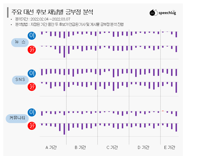 🔼 주요 대선 후보 채널별 긍부정 분석. 자료=스피치로그