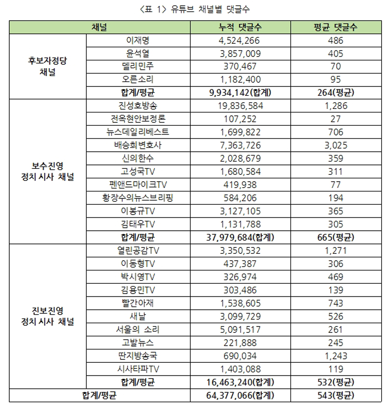 ▲ 표1) 유튜브 채널별 댓글 수