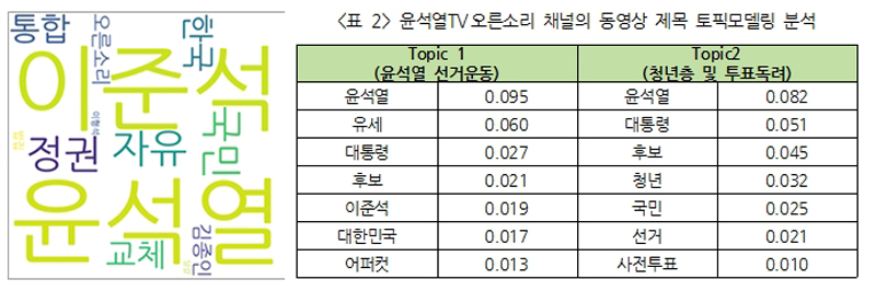 ▲ 표2) 윤석열TV 오른소리 채널의 동영상 제목 토픽모델링 분석