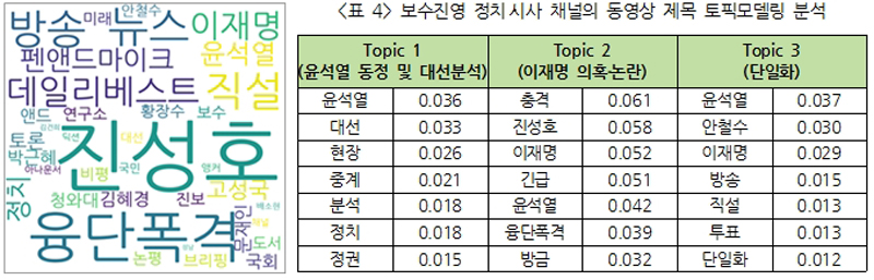 ▲ 표4) 보수진영 정치 시사 채널의 동영상 제목 토픽모델링 분석