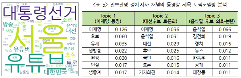 ▲ 표5) 진보진영 정치 시사 채널의 동영상 제목 토픽모델링 분석