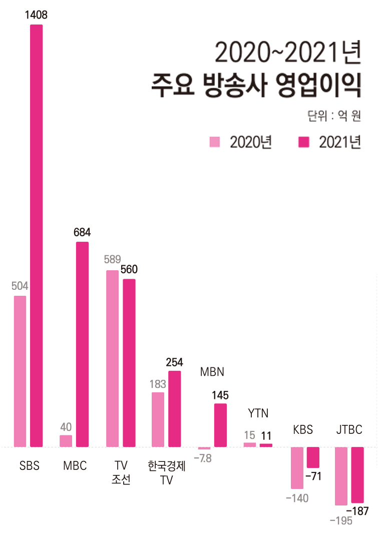 ▲2020년과 2021년 주요 방송사 영업이익 그래프. 디자인=안혜나 기자.