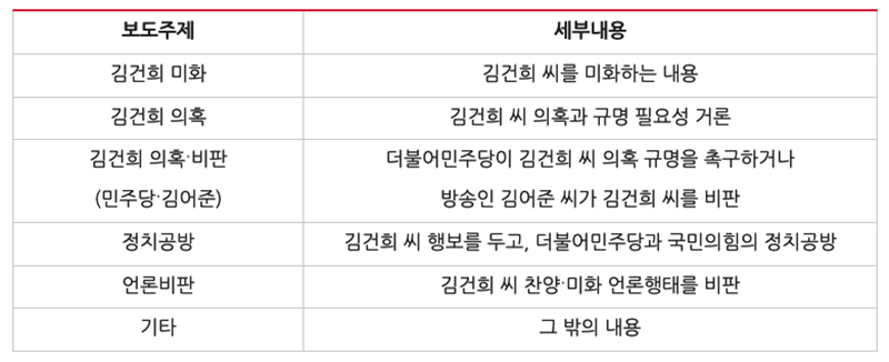 ▲ ‘김건희 동정’ 기사 보도내용 분류 기준. 표=민주언론시민연합