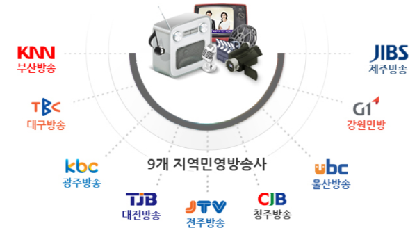 ▲ SBS와 네트워크를 맺고 있는 지역 민영방송사들 로고