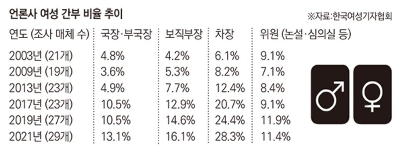 ▲ 언론사 여성 간부 비율 추이. 자료=한국여성기자협회 제공.