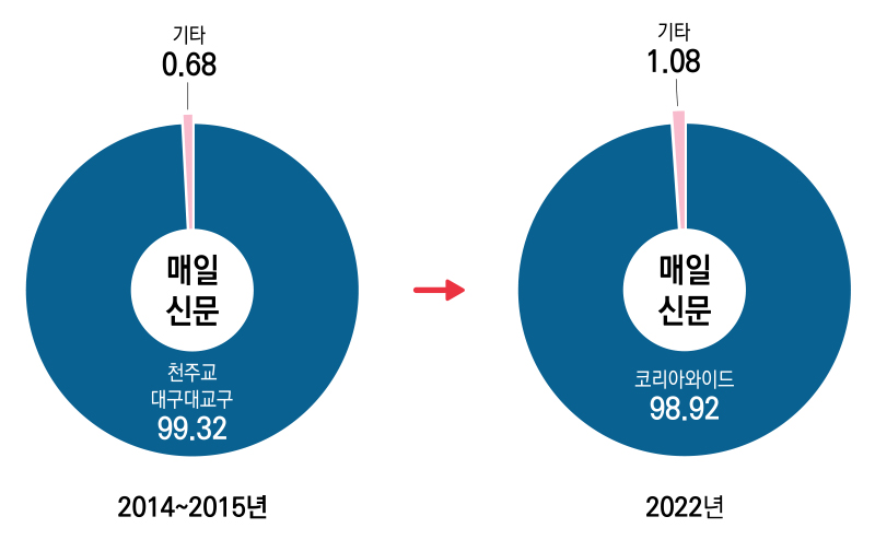 ▲매일신문 지분구조 변화.