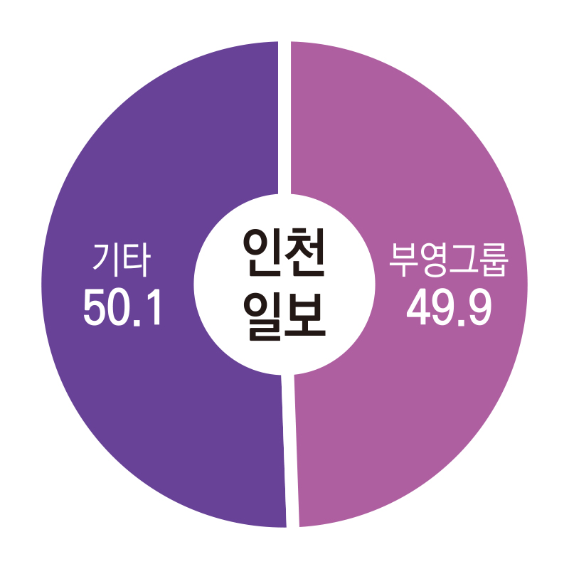 ▲인천일보 지분구조.