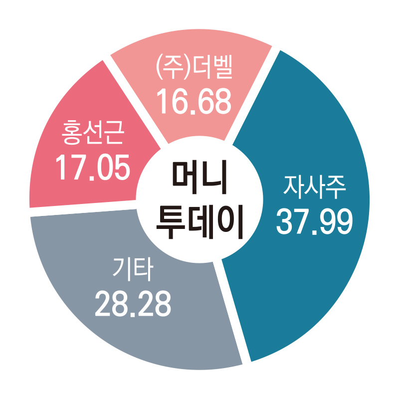 ▲머니투데이 지분구조.