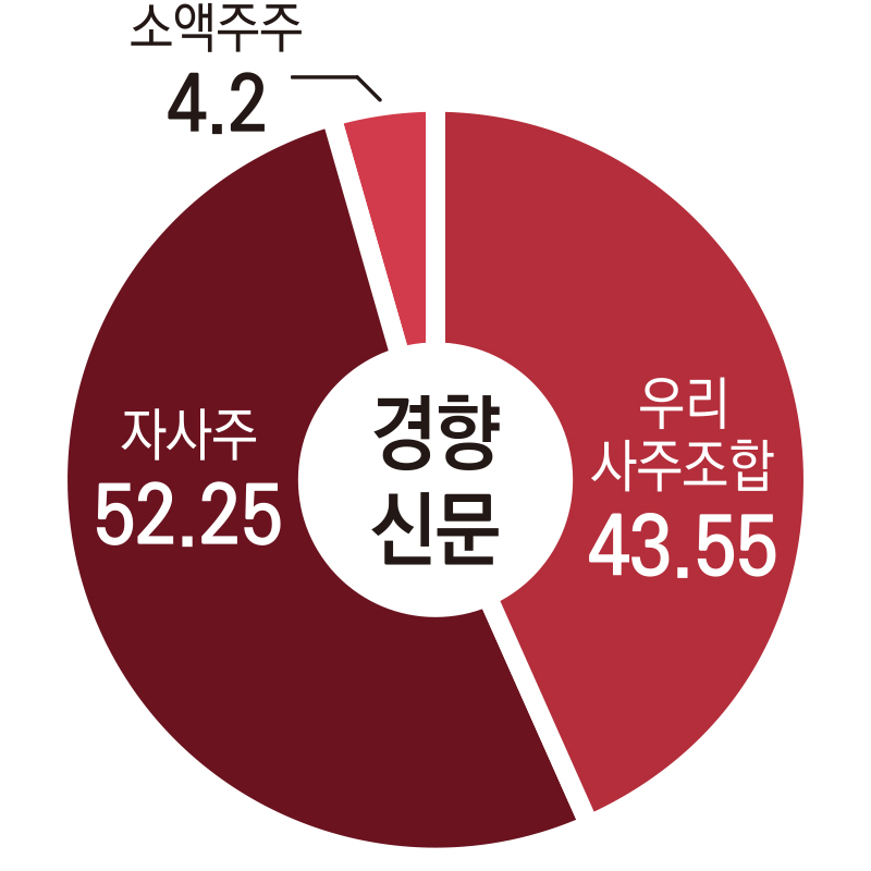 ▲경향신문 지분구조.