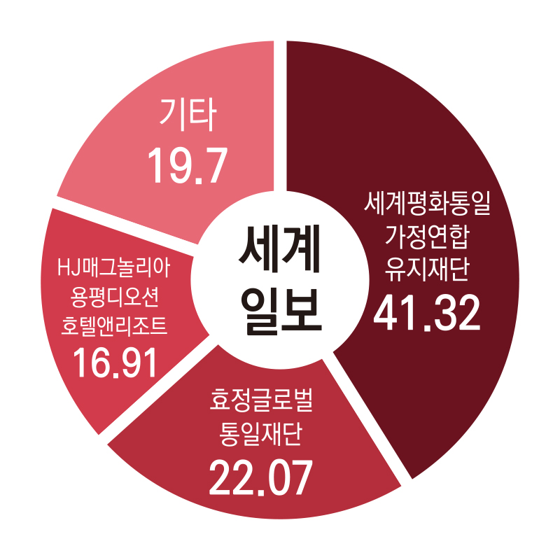 ▲세계일보 지분구조.