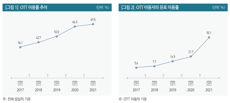 ▲(왼쪽부터)OTT 이용률 추이와 유료 이용률 추이.