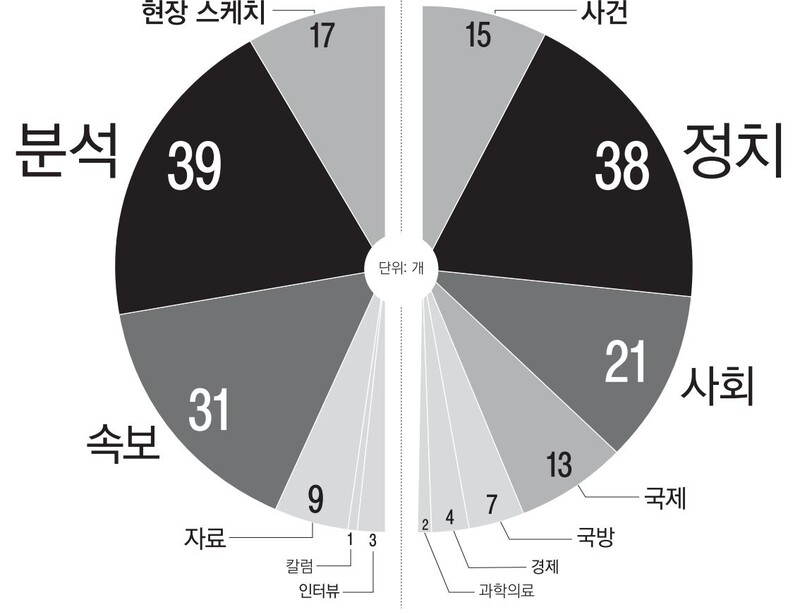 ▲2021년 7월~2022년 4월 경향신문 열독률 상위 100개 기사 종류