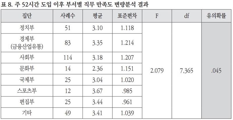▲주 52시간 도입 이후 부서별 기자들의 직무 만족도 분석 결과. 출처=‘주52시간 근무제’ 이행 정도와 직무 만족도에 대한 한국 기자들의 평가: 인구사회학적 속성과 직무조건에 따른 인식 비교를 중심으로(이완수·양영유·신명환), KBS공영미디어연구소 '방송문화연구' 