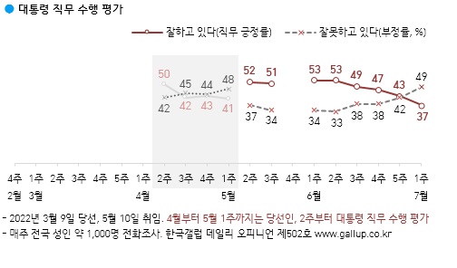 ▲한국 갤럽이 8일 발표한 7월 첫째주 대통령 직무수행 평가 그래프. 이미지=한국갤럽