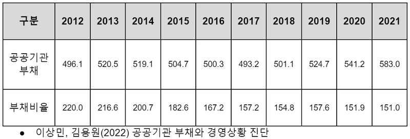▲ 이상민, 김용원(2022) 공공기관 부채와 경영상황 진단