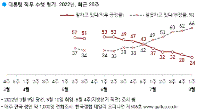 ▲ A graph of the response rate of positive and negative evaluations of President Yoon Seok-yeol's job performance evaluation published by Gallup Korea on the 5th.  Image = Gallup Korea