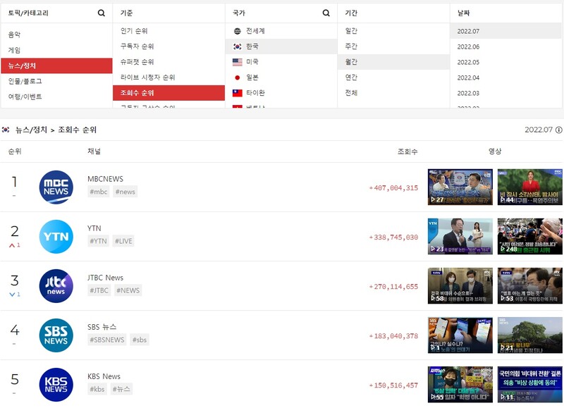 ▲7월 뉴스, 정치 부문 조회수 1위를 차지한 MBC뉴스. 사진출처=플레이보드. 