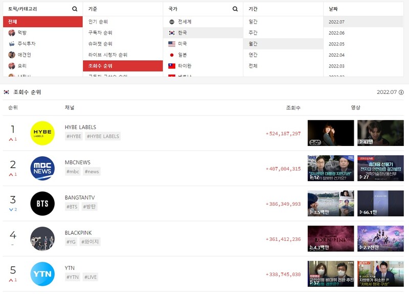 ▲7월 뉴스부문이 아닌 유튜브 전체 조회수 순위로도 MBC뉴스가 조회수 2위를 차지했다. 사진출처=플레이보드.  