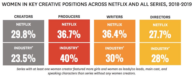 ▲ 콘텐츠 제작 종사자 가운데 여성 비율. 윗줄은 넷플릭스, 아래는 관련 업계 평균이다. 출처=넷플릭스 (Inclusion in Netflix Original U.S. Scripted Series & Films)