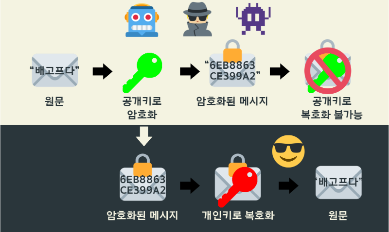 ▲ PGP 암호화는 개인키로만 풀 수 있다. 사진=진보네트워크센터