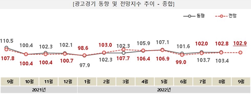 ▲2021년 9월~2022년 9월 광고경기 전망 및 지난 8월까지의 광고경기 동향 추이. 사진=한국방송광고진흥공사(KOBACO·코바코) '2022년 9월 광고경기 전망' 보고서
