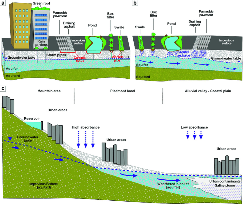 ▲ Application of the Sponge City concept at the site scale and at the catchment scale in Southern China. (a) classic sponge facilities with pipes and tanks to collect the water; (b) suggested sponge facilities characterized by infiltration to aquifer; (c) conceptual model with different zones for the application of the Sponge City concept.