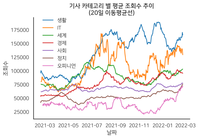 ▲ 네이버 랭킹 뉴스 기사 카테고리별 평균 조회수 추이